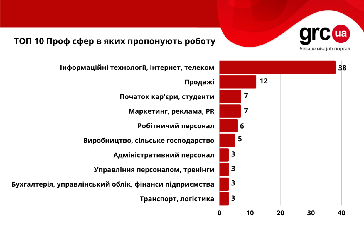 Самые высокооплачиваемые вакансии в Харькове